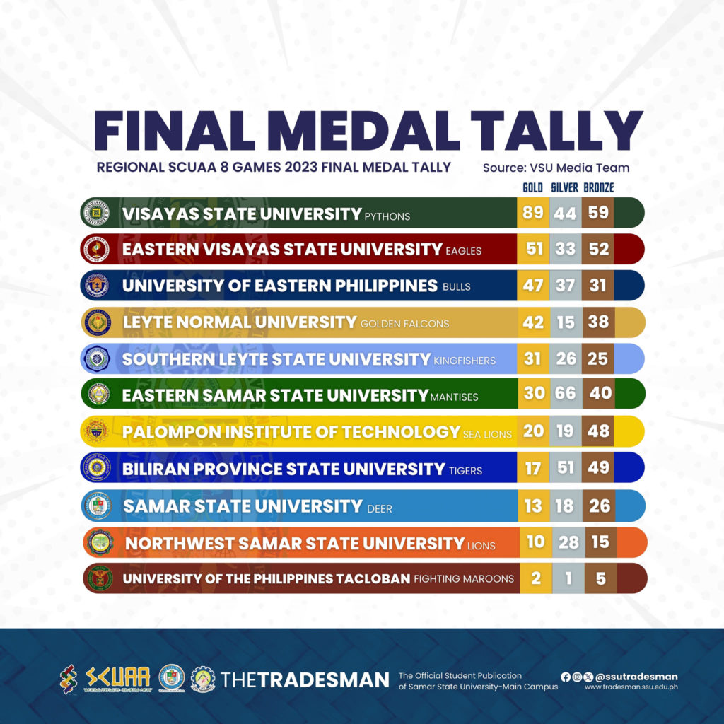 20231027-SCUAA-8-Games-Final-Medal-Tally