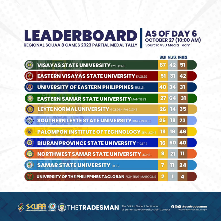 20231027-SCUAA-8-Partial-Medal-Tally-Day-6-10AM