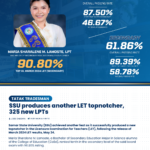 20240524-SSU-produces-another-LET-topnotcher-325-new-LPTs