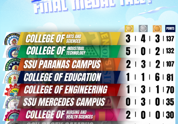 20241104 As the 2024 Samar State University Palaro season ends, the final scores are in!